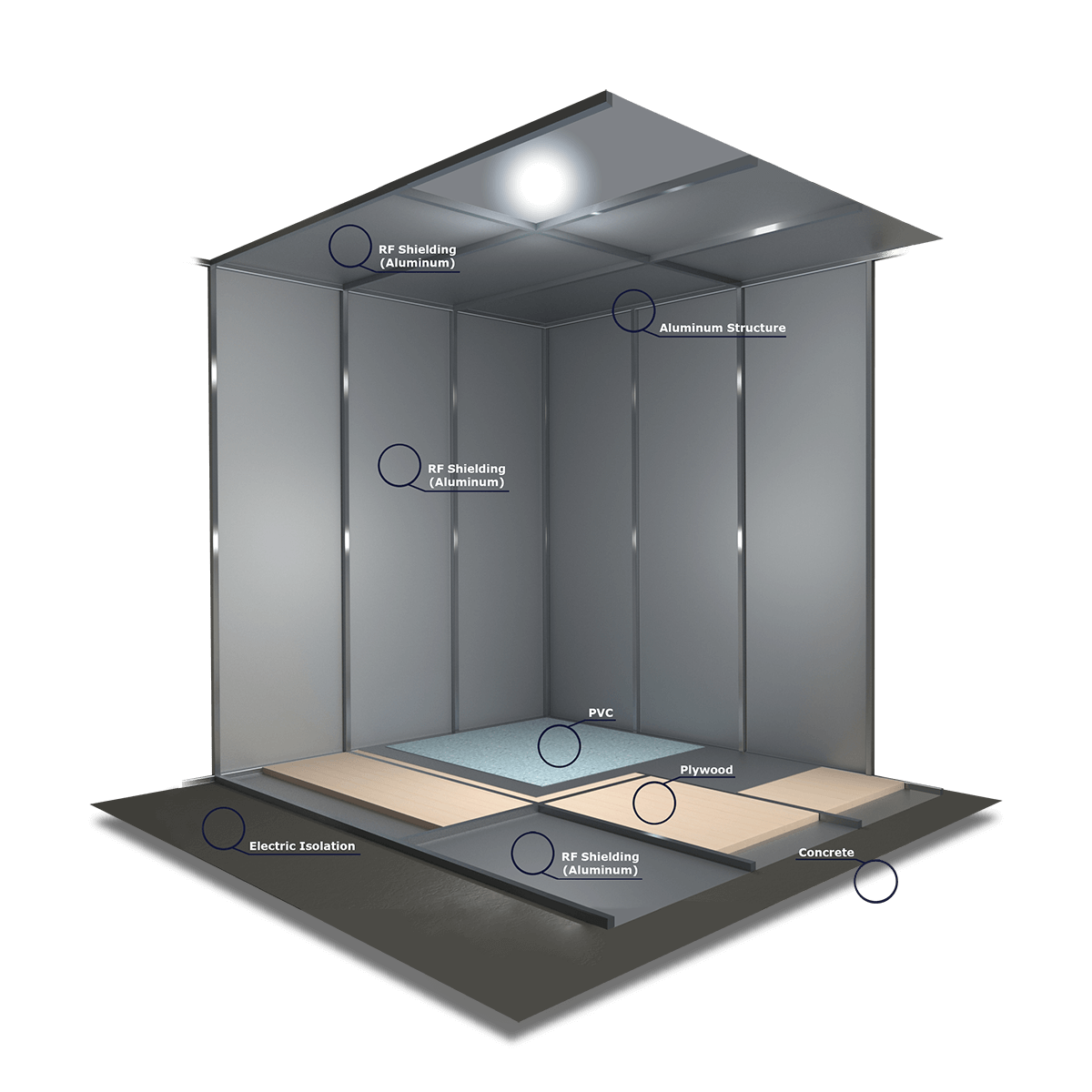 itel-closed-shielding-box Gabbie di Faraday